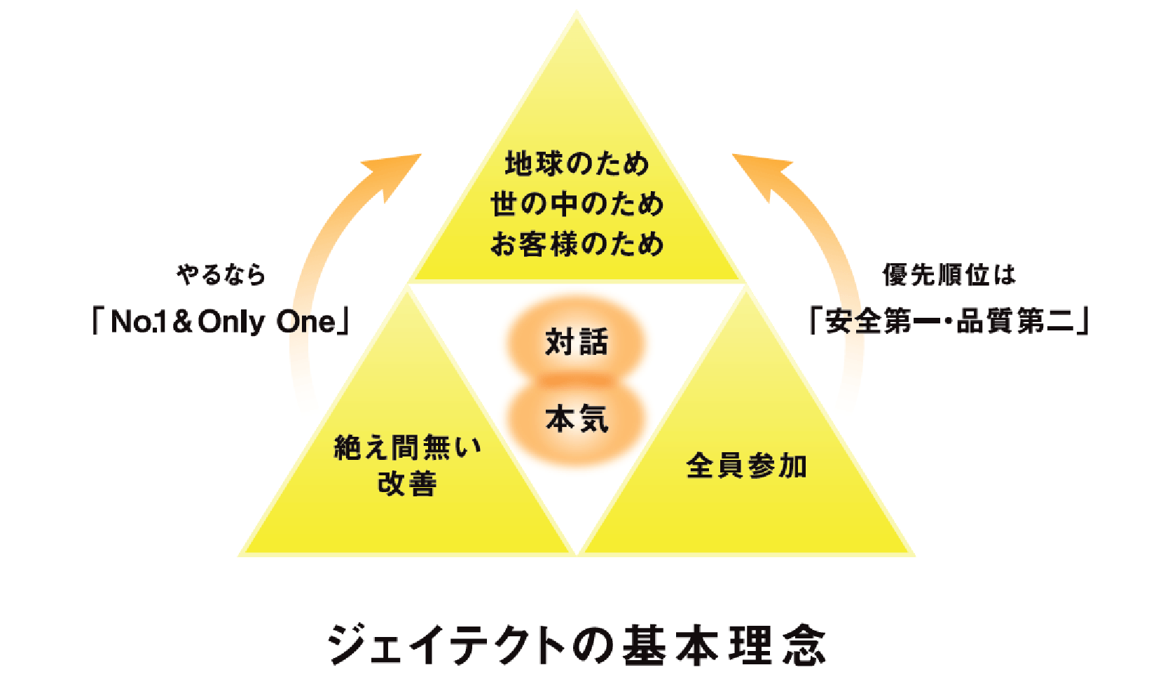 ジェイテクトの基本理念