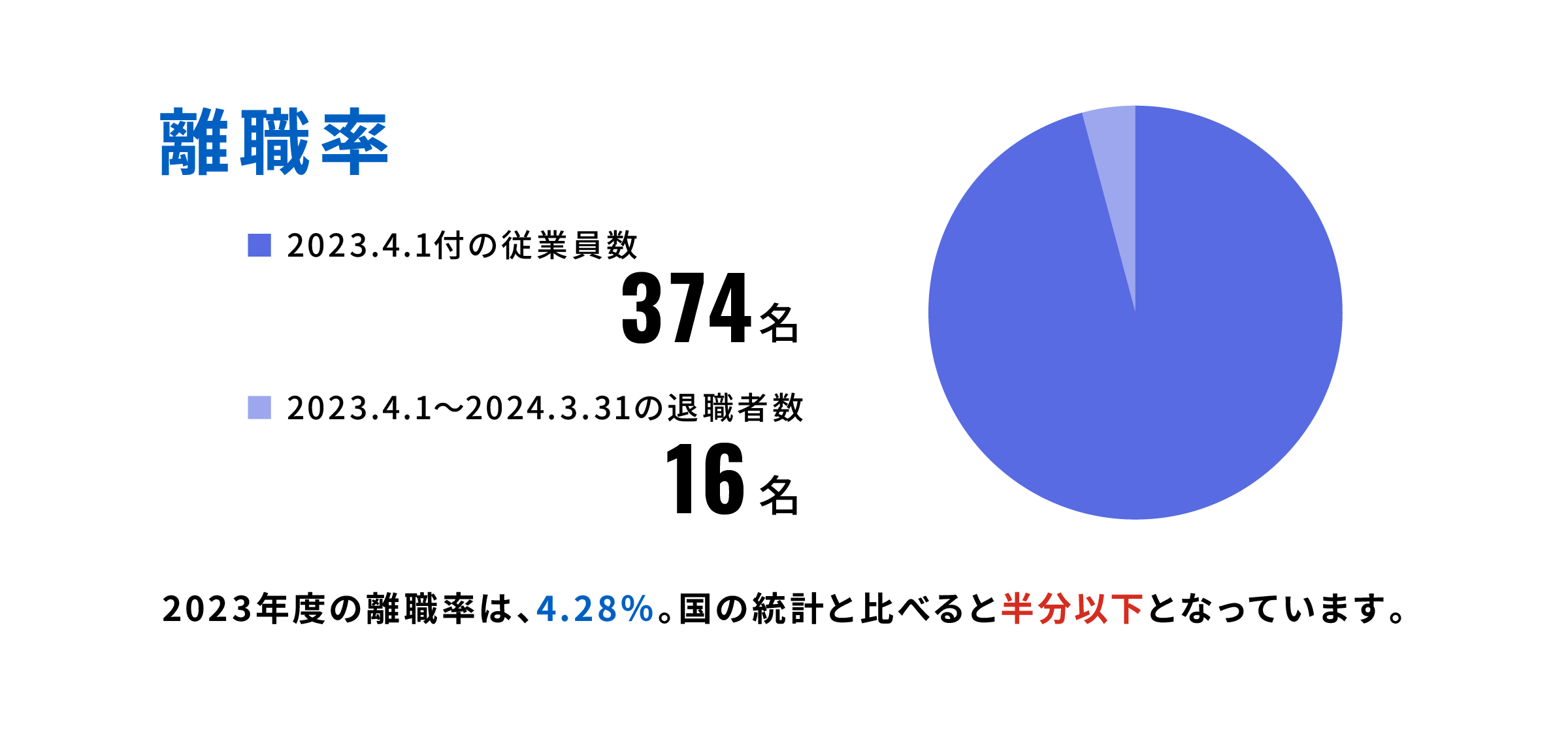 離職率