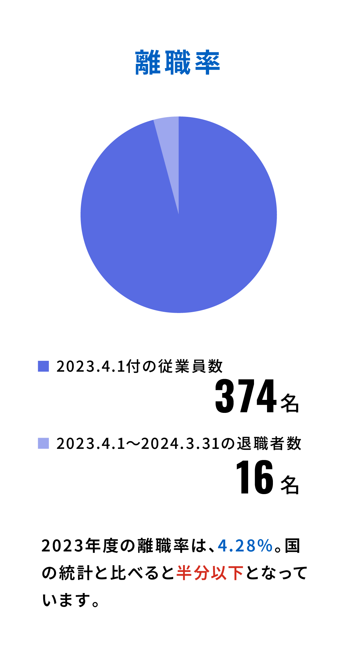 離職率