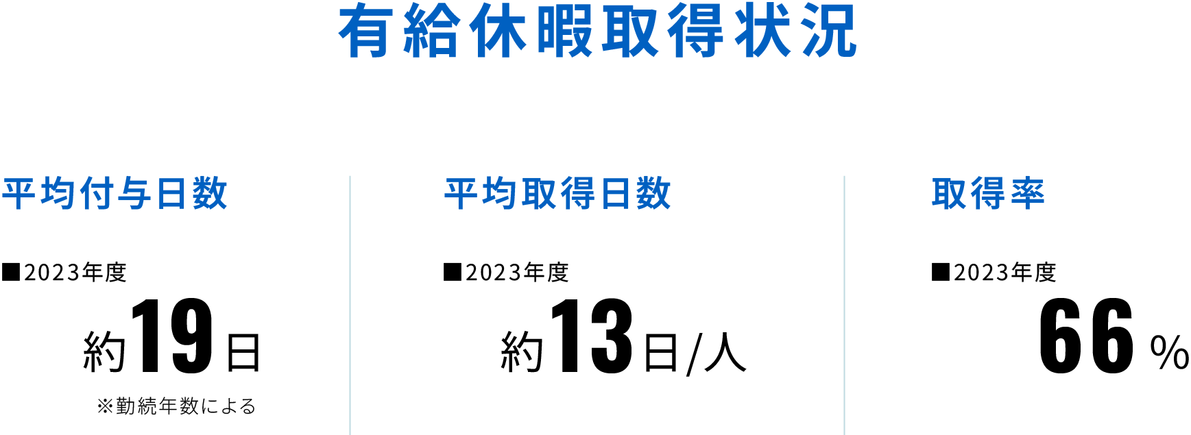 有給休暇取得状況