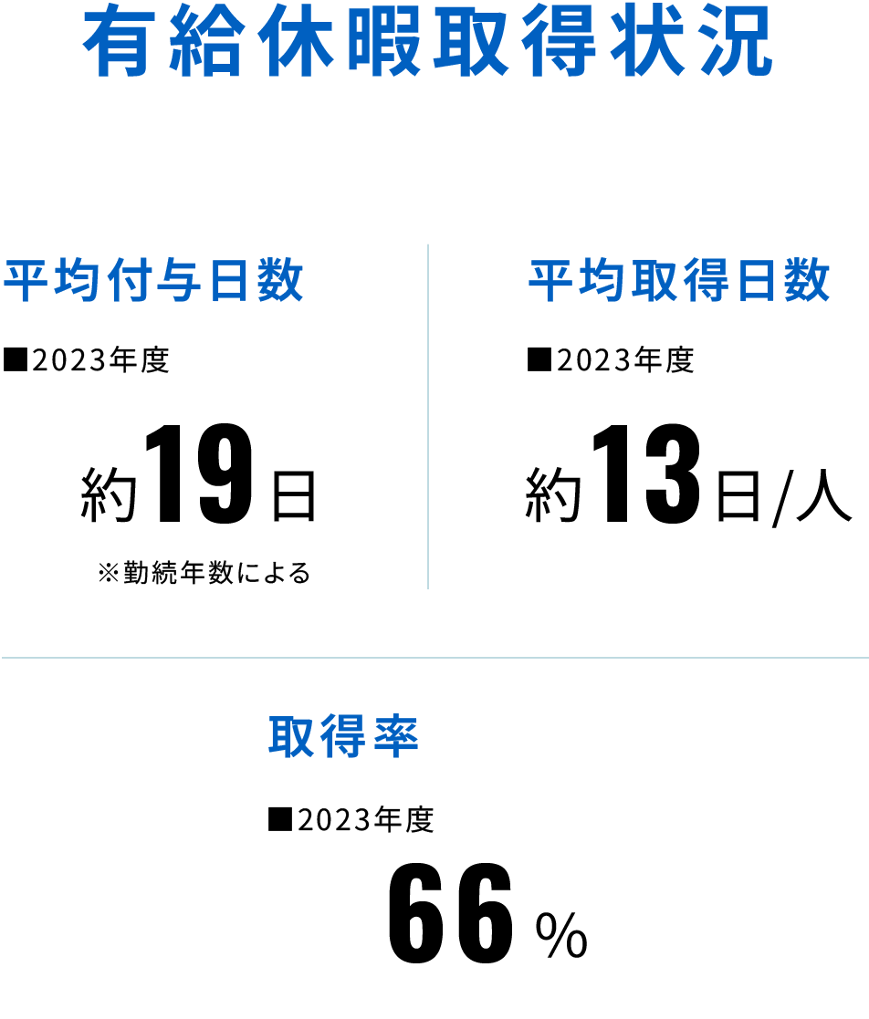 有給休暇取得状況