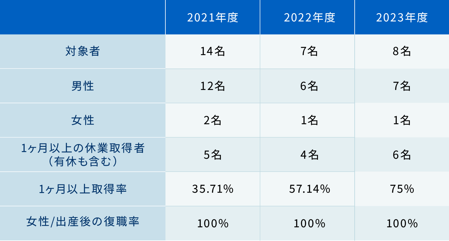 育児休業の取得状況
