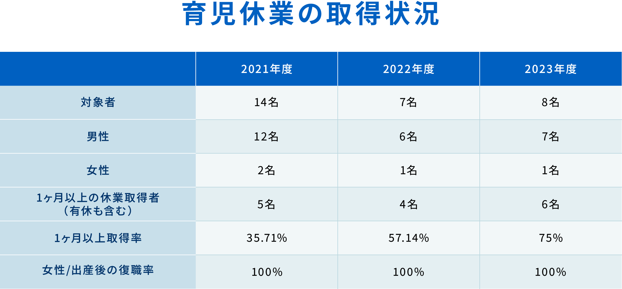 育児休業の取得状況